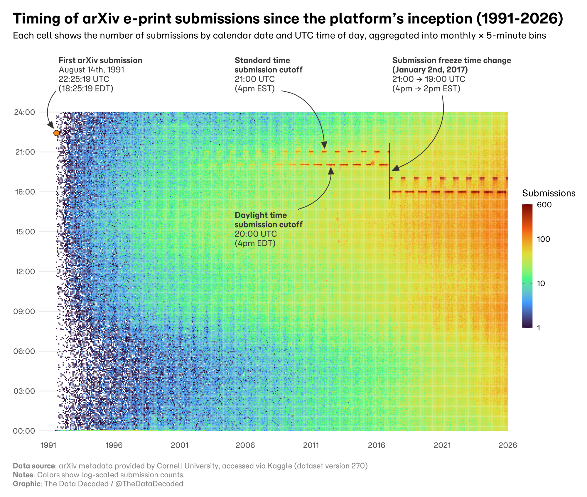 Heatmap of arXiv submission counts from 1991 to January 2026 by month and UTC time of day, showing changes around submission cutoffs.