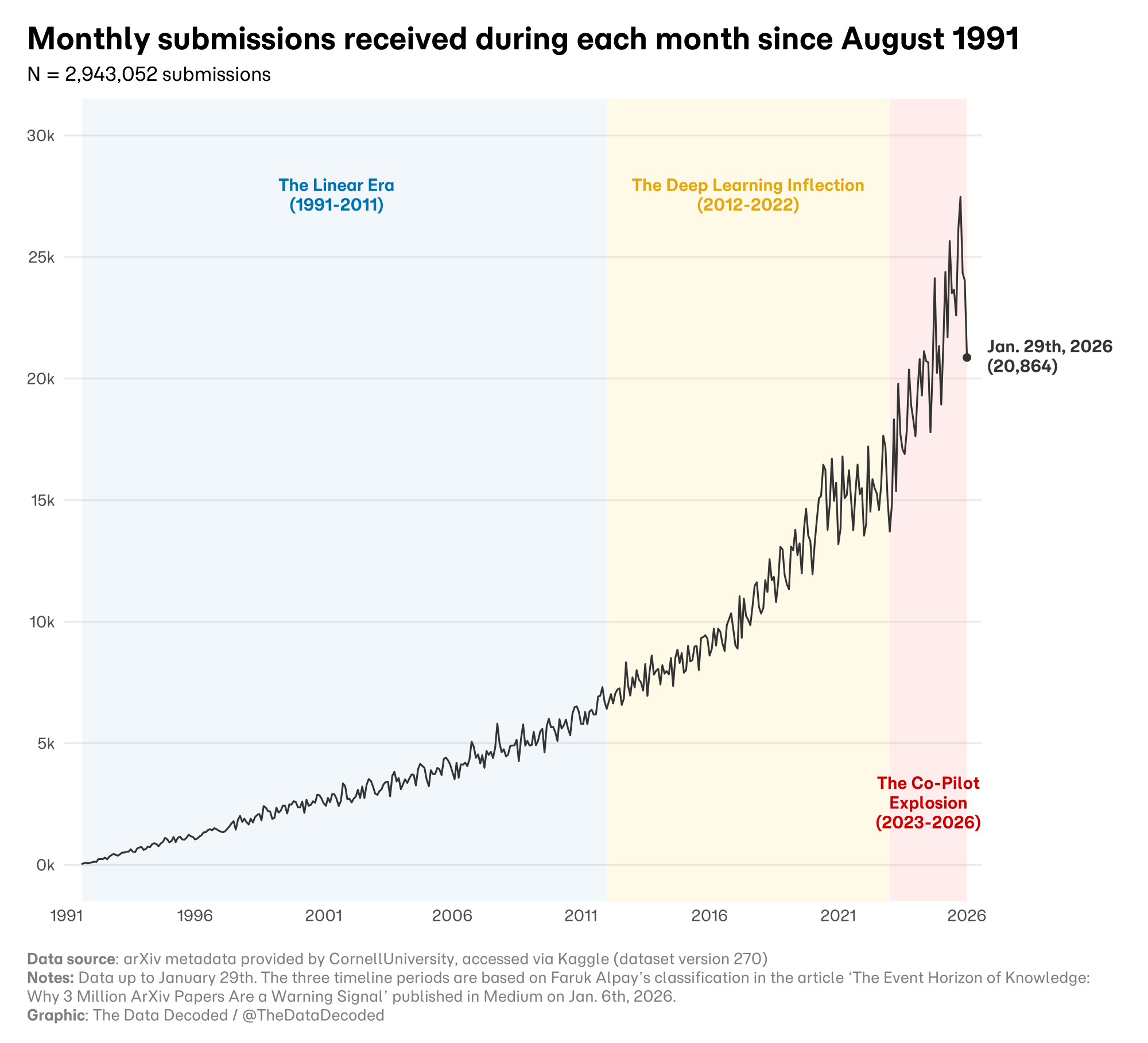 Line chart of the monthly number of arXiv submissions over the archive's history.