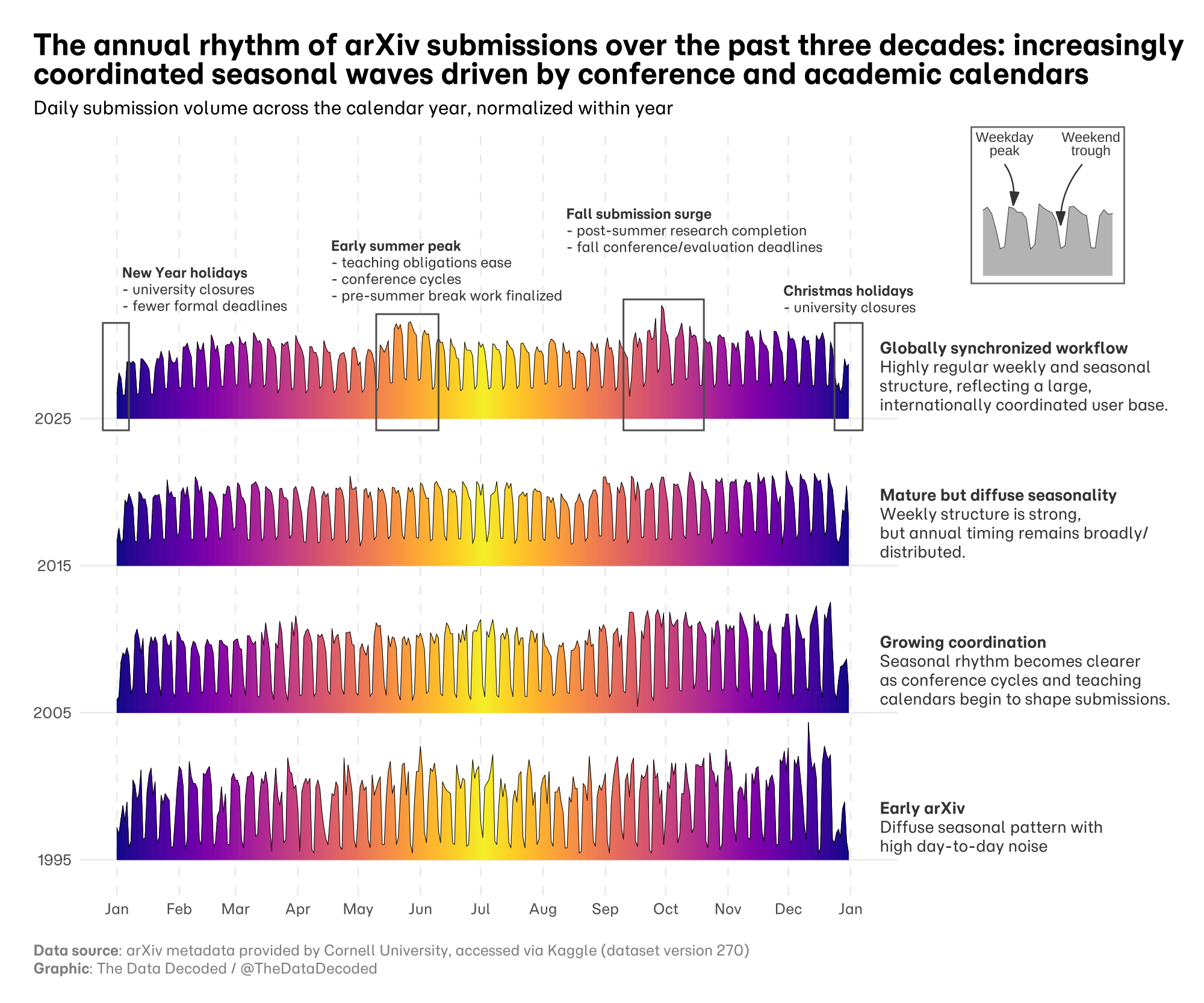 Ridgeline chart comparing the distribution of arXiv submissions across months of the year.