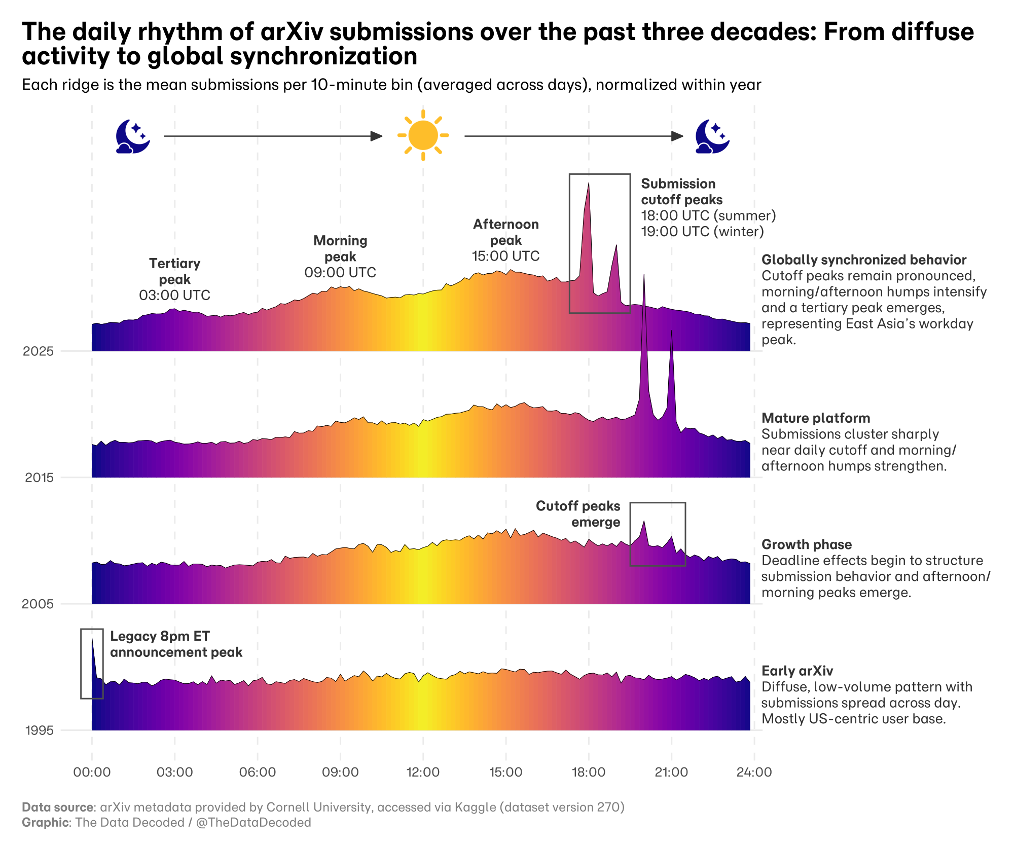 Ridgeline chart comparing the distribution of arXiv submission times of day across periods in the archive's history.