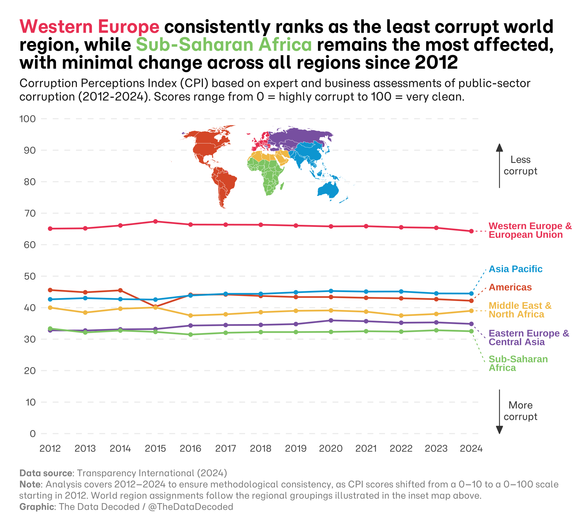 Line chart of regional Corruption Perceptions Index scores from 2012 to 2024; Western Europe and the European Union are highest and Sub-Saharan Africa is lowest.