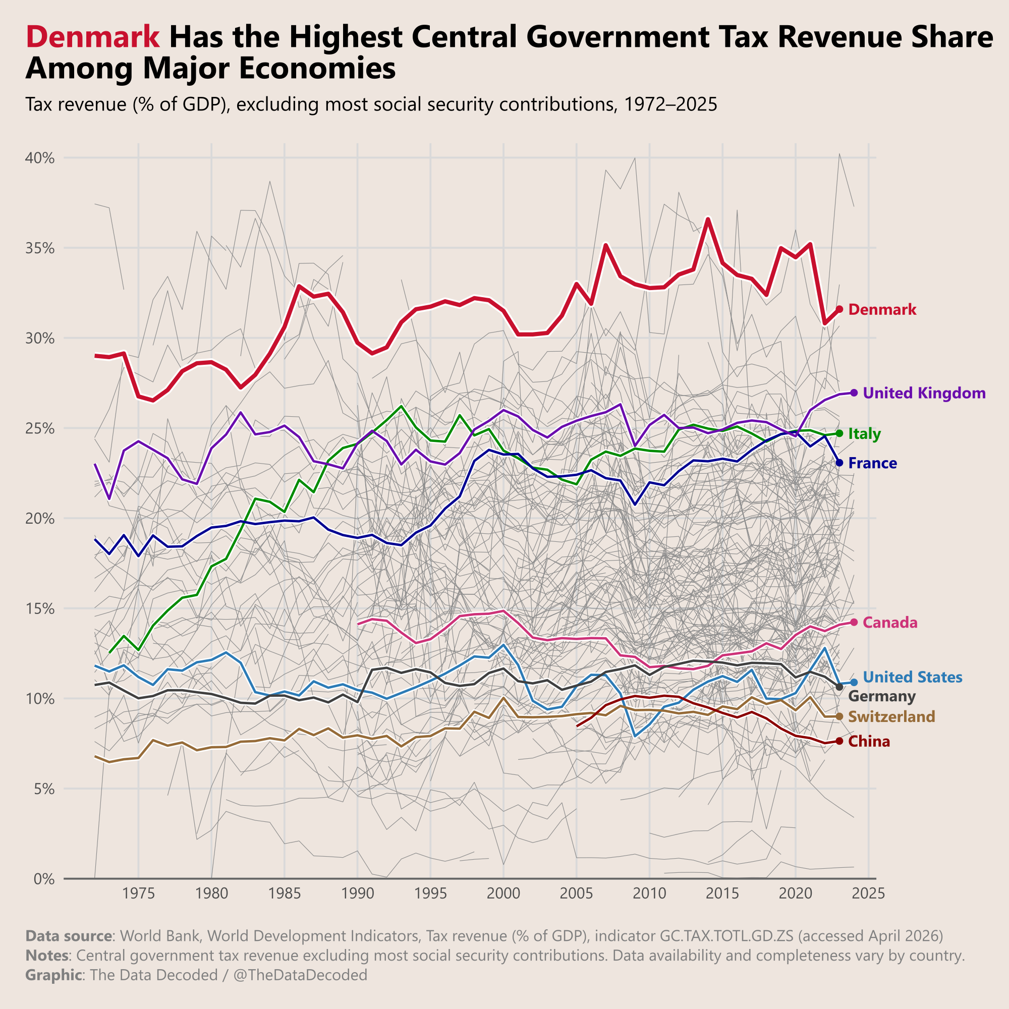 Line chart of central government tax revenue as a share of GDP from 1972 to 2025, highlighting Denmark against other major economies.
