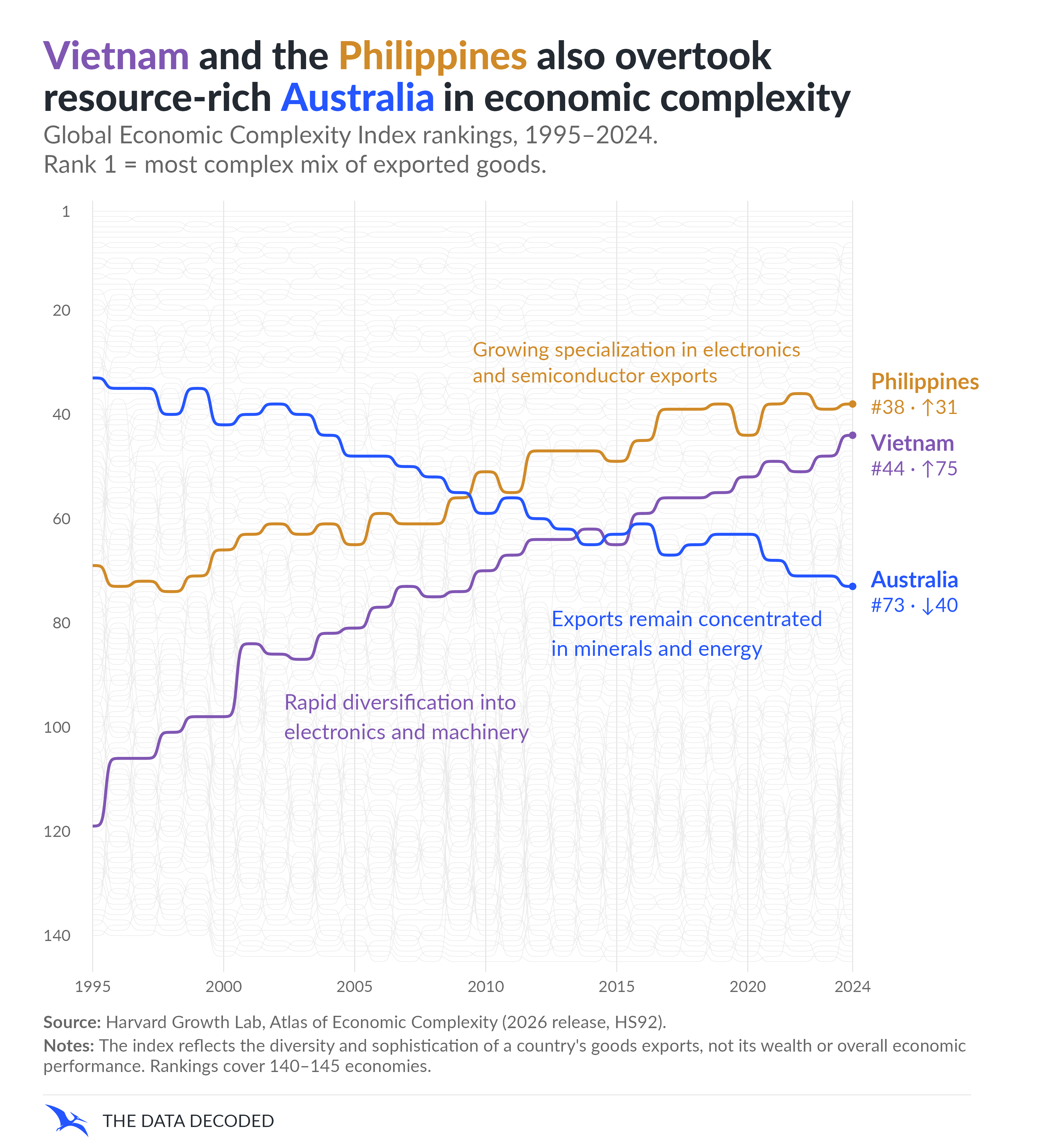 Global Economic Complexity Index rankings, 1995–2024, showing all 145 economies where observations exist. The Philippines, orange, rises from rank 69 to 38, up 31 places; Vietnam, purple, from 119 to 44, up 75. Australia, blue, falls from 33 to 73, down 40. The other 142 economies, including China, are grey. Only the three highlighted 2024 endpoints have points. Matching annotations describe Philippine electronics and semiconductor specialization, Vietnam's diversification into electronics and machinery, and Australia's mineral and energy concentration. These are broad context, not dated events. Rank 1 represents the most complex mix of goods exports, not wealth. Source: Harvard Growth Lab, version 12.0, HS92.