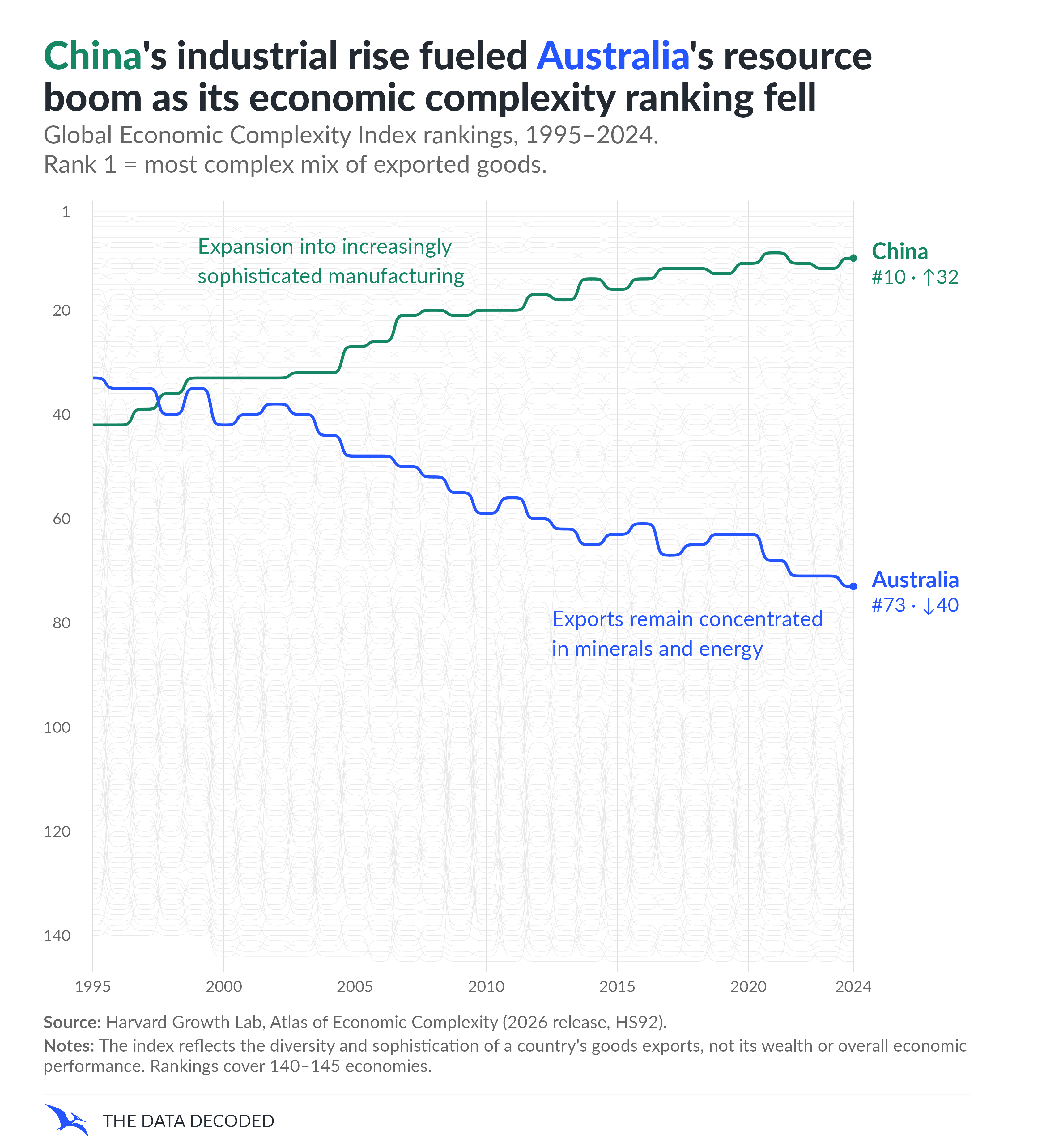 Global Economic Complexity Index rankings, 1995–2024. All 145 economies appear where observations exist. China, green, rises from rank 42 to 10, up 32 places. Australia, blue, falls from 33 to 73, down 40. The other 143 economies are grey. Only the two highlighted 2024 endpoints have points; labels show final ranks and changes. Matching annotations describe China's expansion into sophisticated manufacturing and Australia's exports concentrated in minerals and energy. Rank 1 represents the most complex mix of goods exports. The index does not measure wealth or overall economic performance. Coverage varies from 140 to 145 economies. Source: Harvard Growth Lab, version 12.0, HS92.