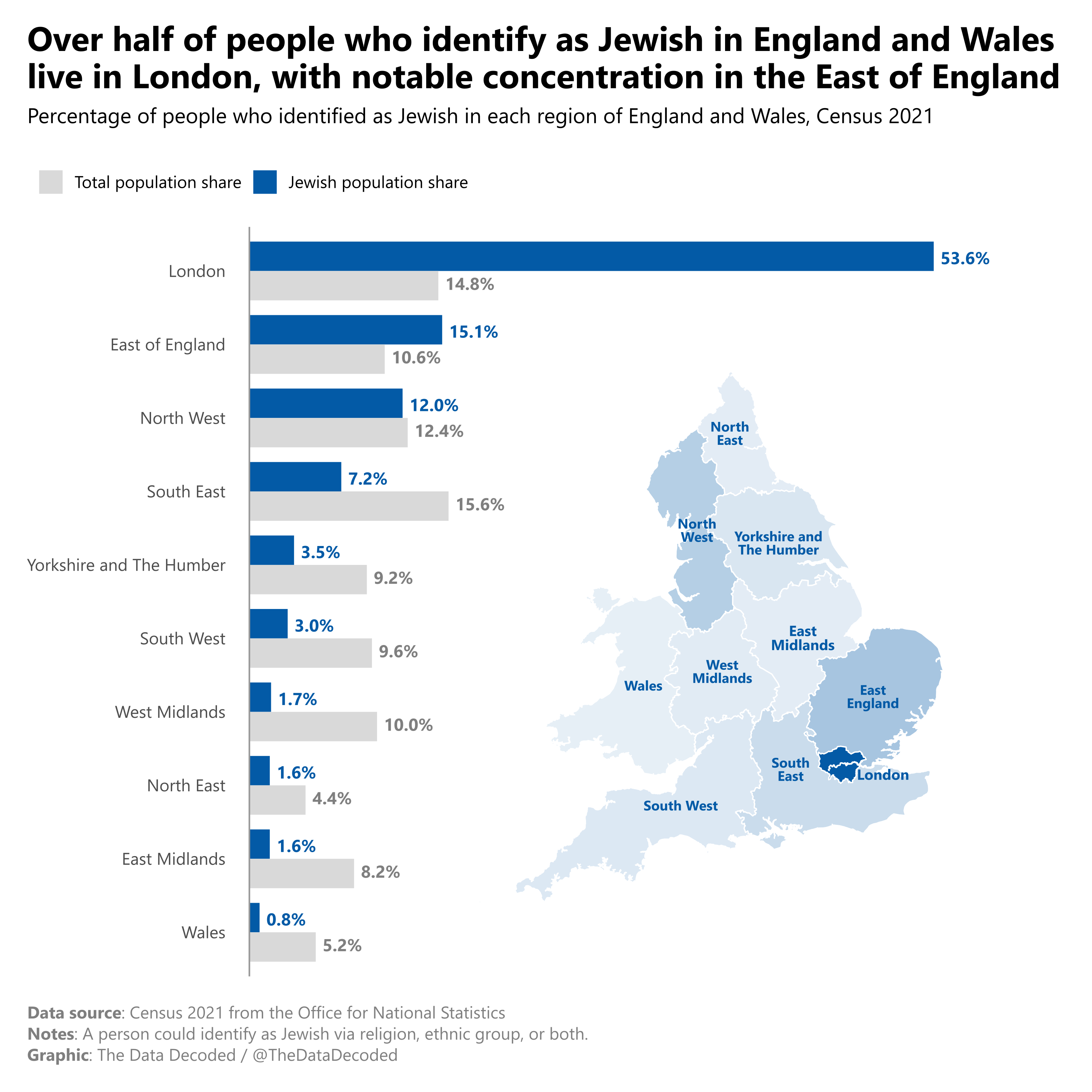 Bars comparing each region's share of the Jewish population with its share of the total England and Wales population in the 2021 Census.
