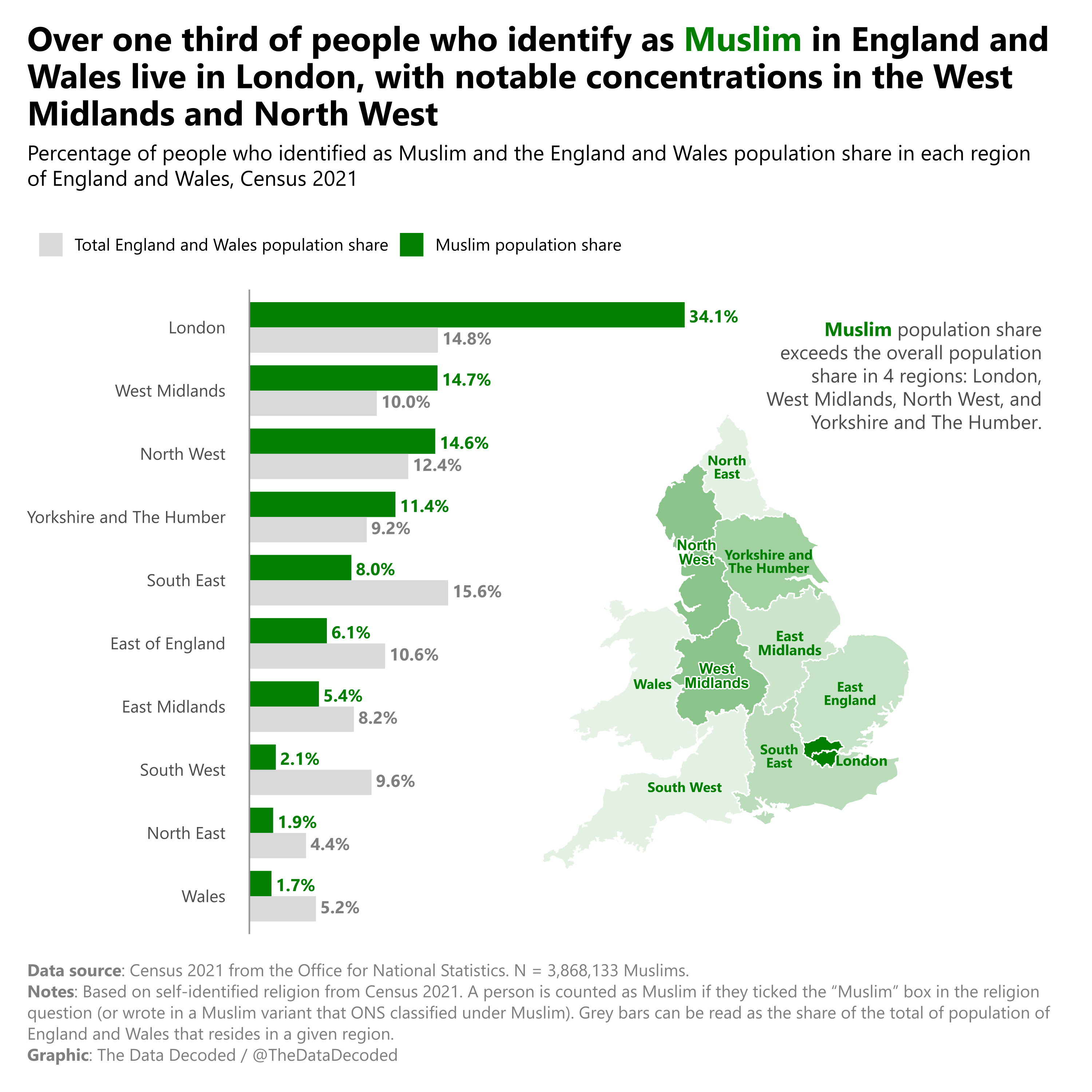 Bars comparing each region's share of the Muslim population with its share of the total England and Wales population in the 2021 Census.