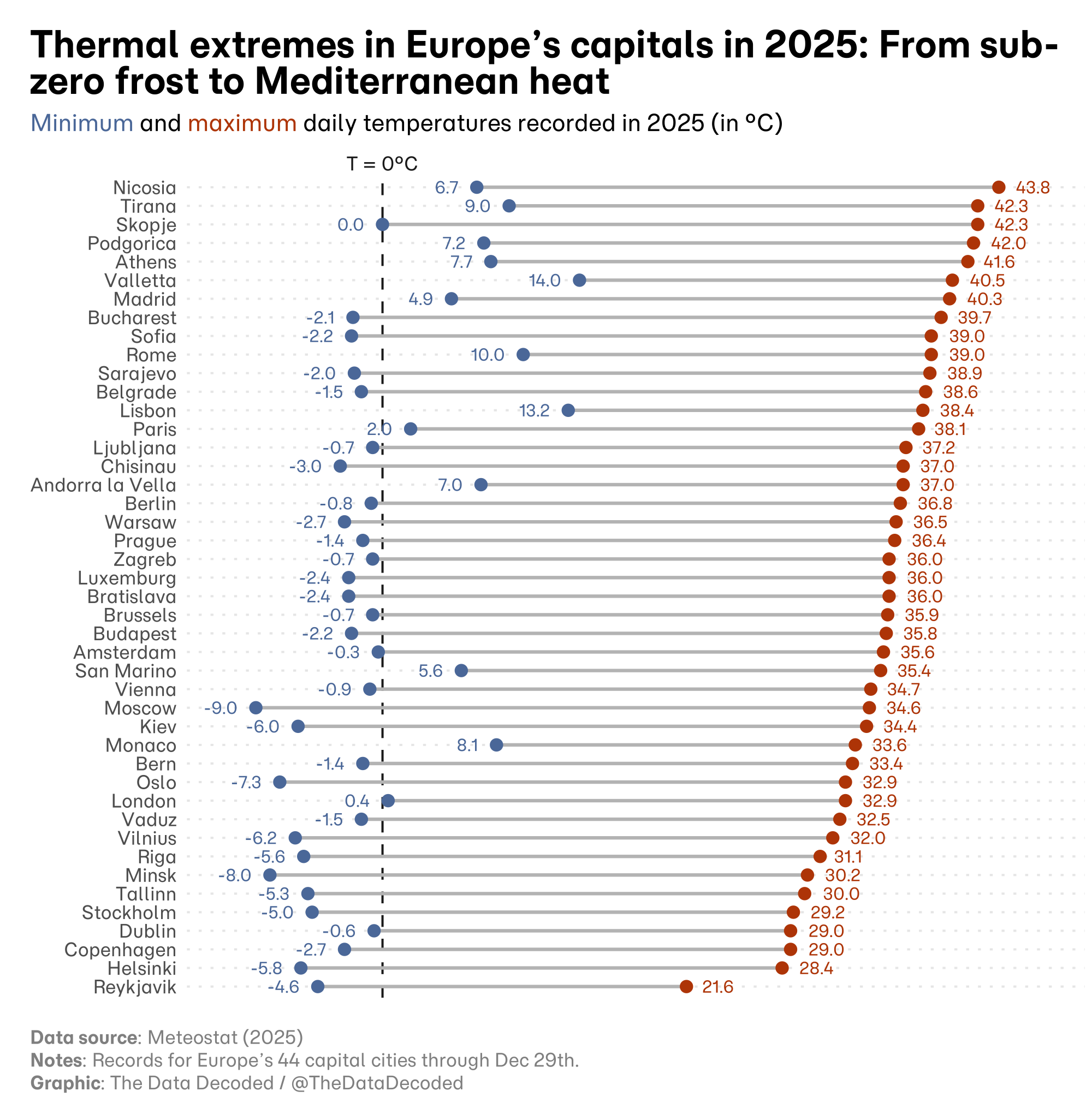 Paired minimum and maximum recorded daily temperatures for 44 European capital cities in 2025, sorted by maximum temperature.
