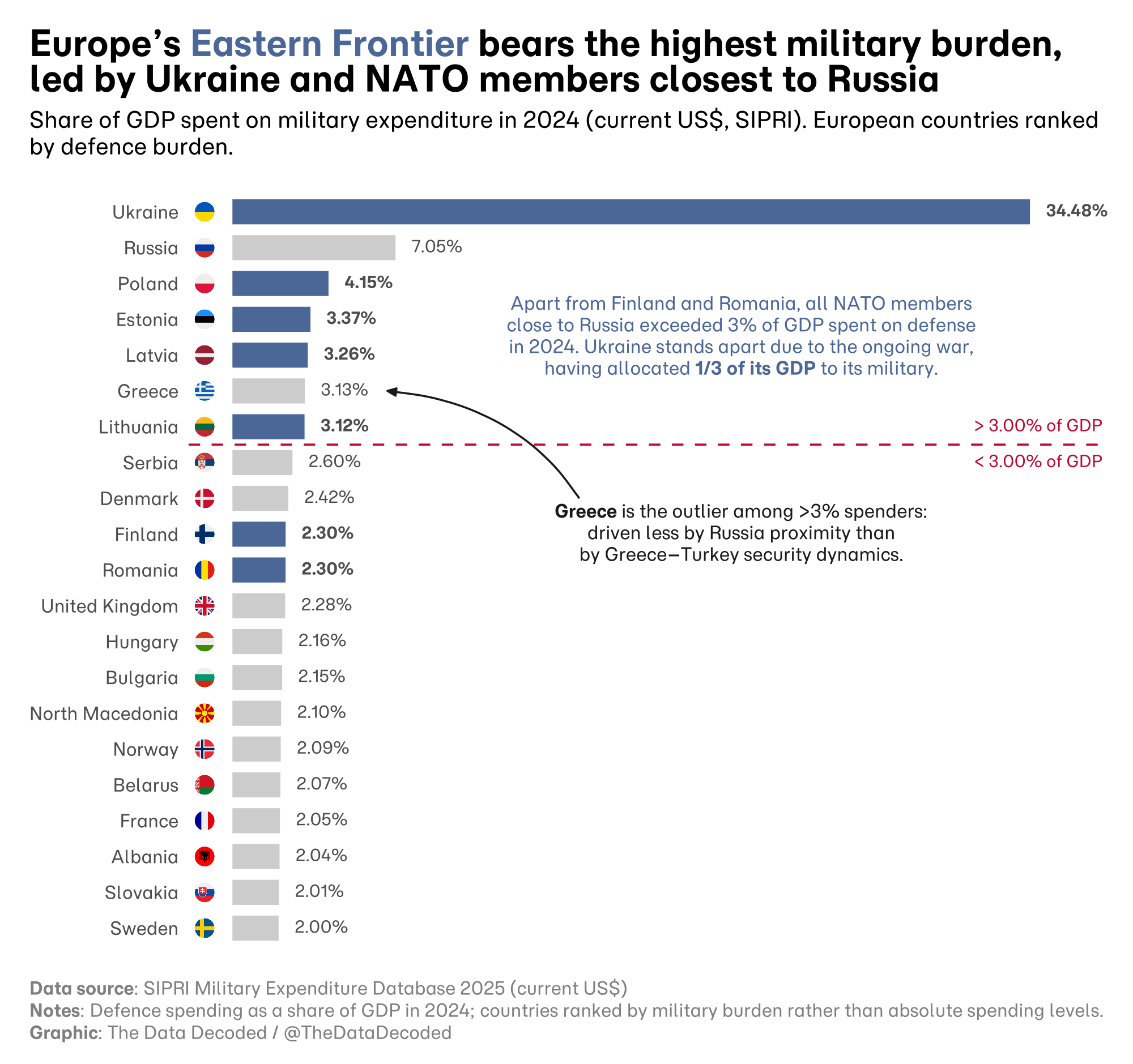 Bars ranking European countries by military expenditure as a share of GDP in 2024, with Ukraine highest and countries near Russia highlighted.