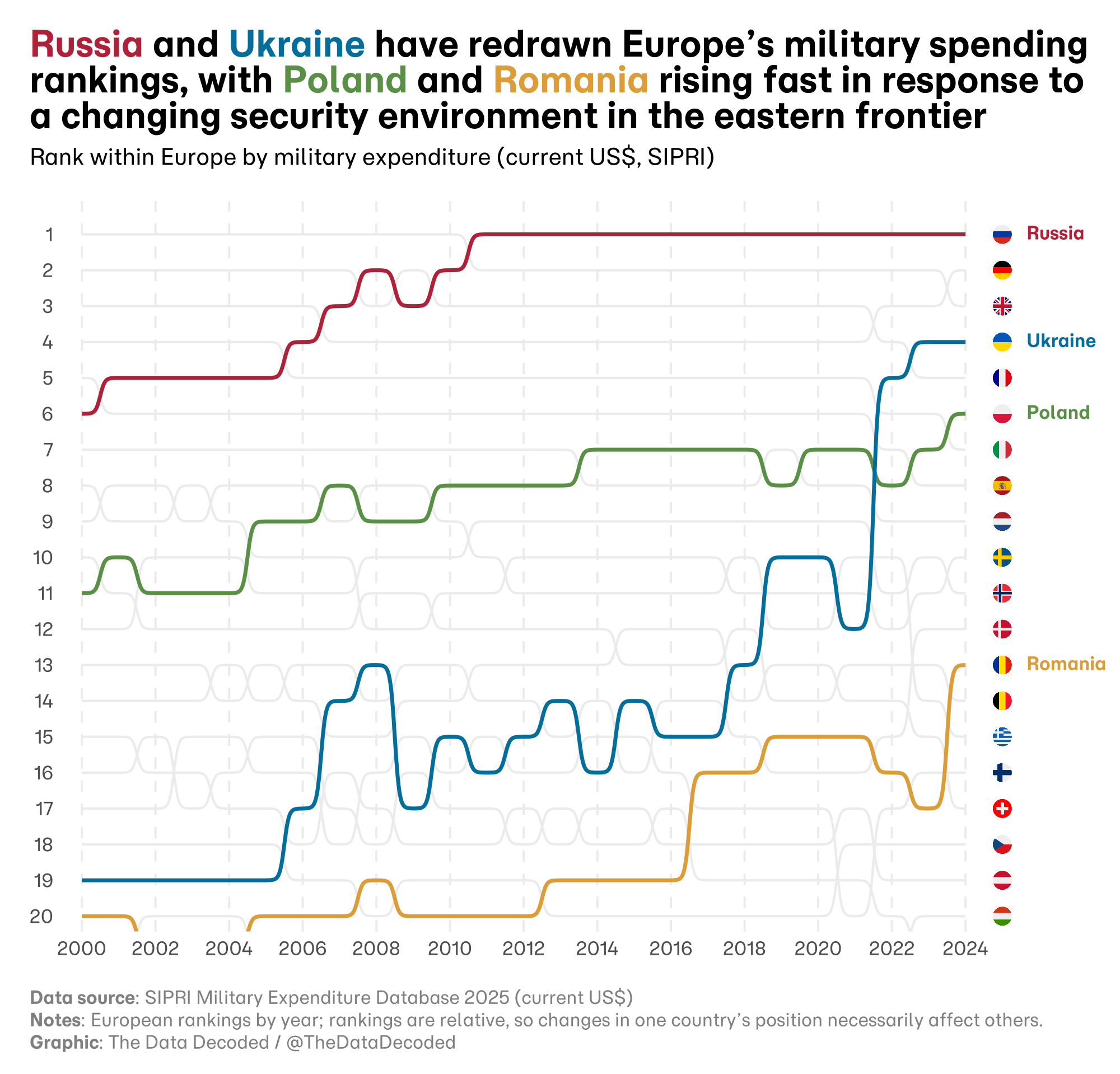 European countries ranked each year by military spending in current U.S. dollars from 2000 to 2024, with Russia, Ukraine, Poland, and Romania highlighted.