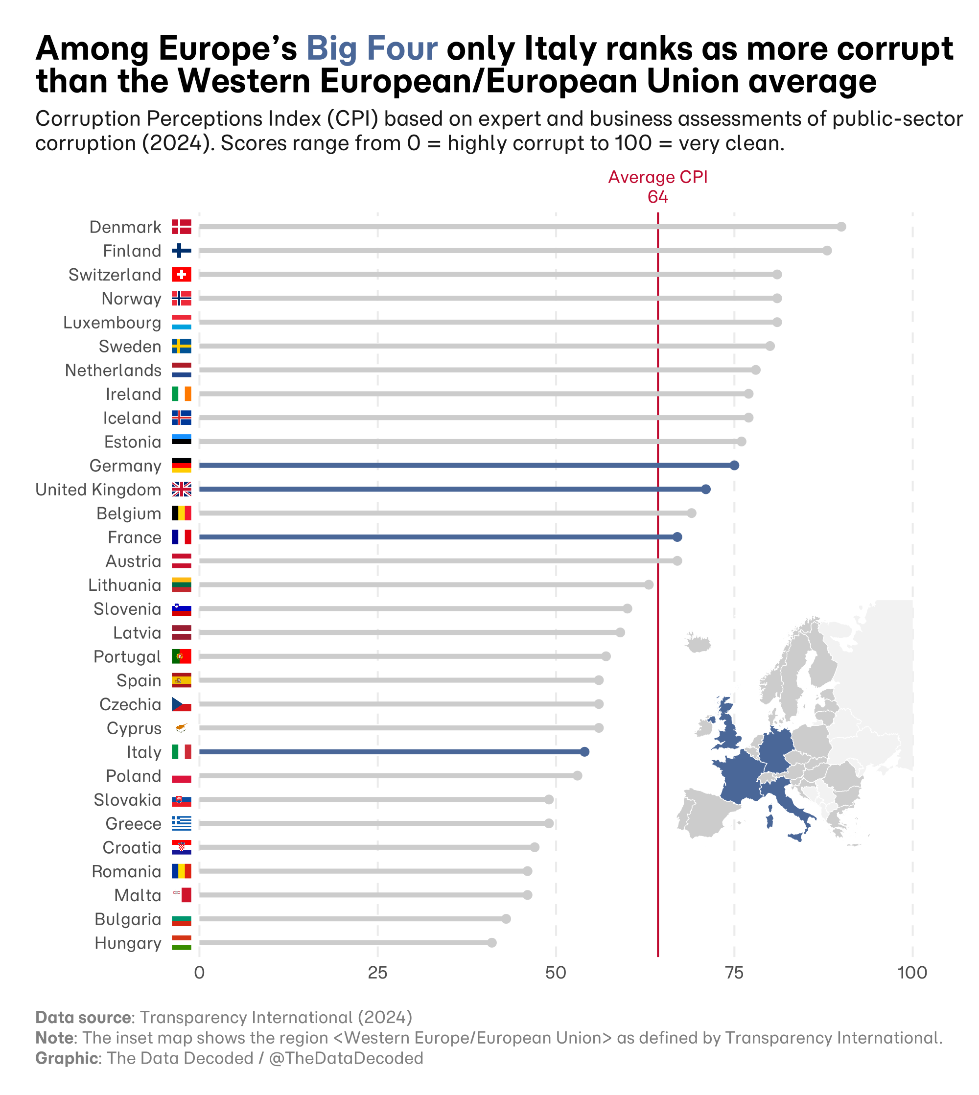 The same 2024 European Corruption Perceptions Index comparison using rectangular country flags.