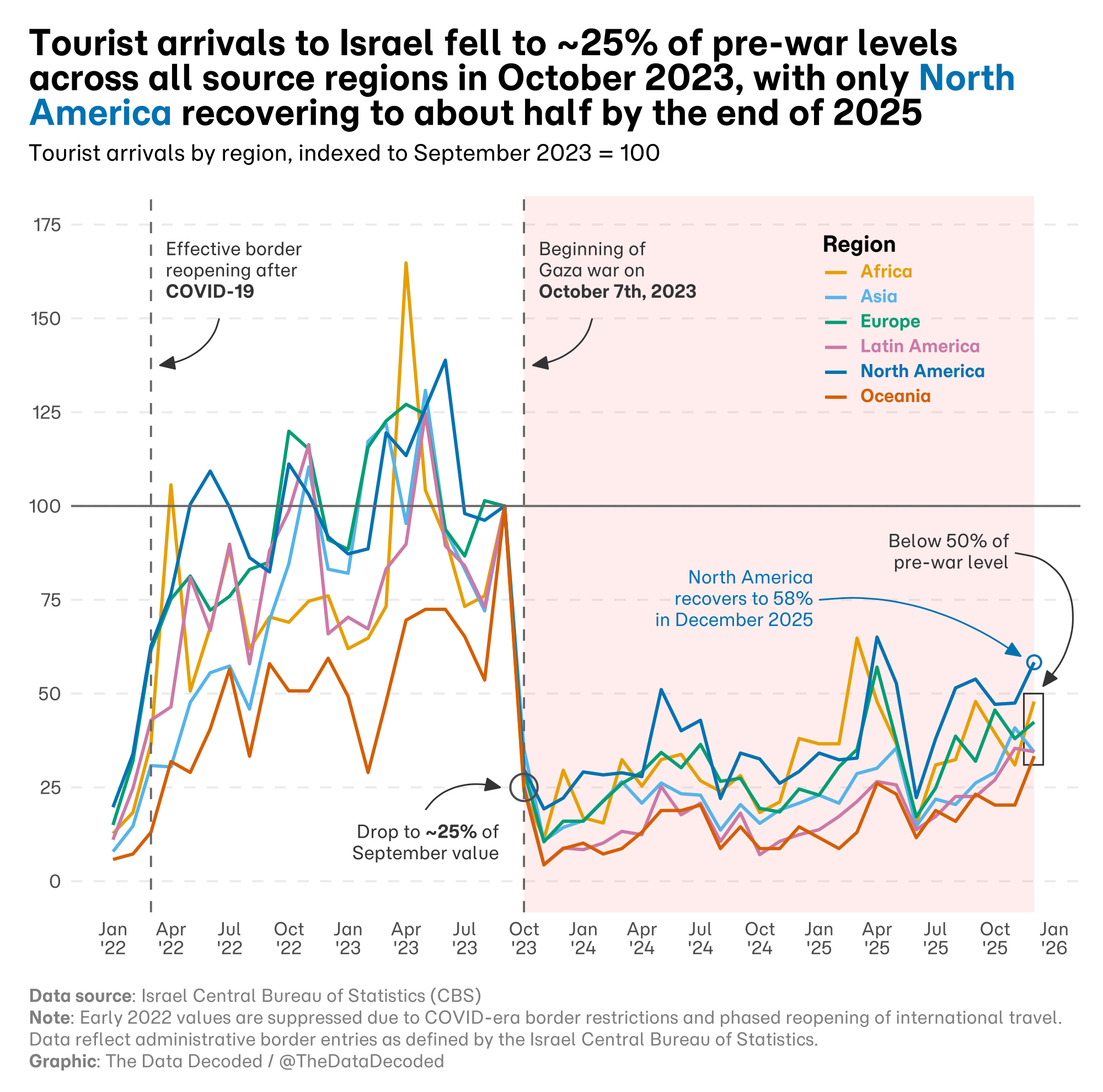 Monthly tourist arrivals to Israel by region indexed to September 2023, showing the relative change after October 2023.