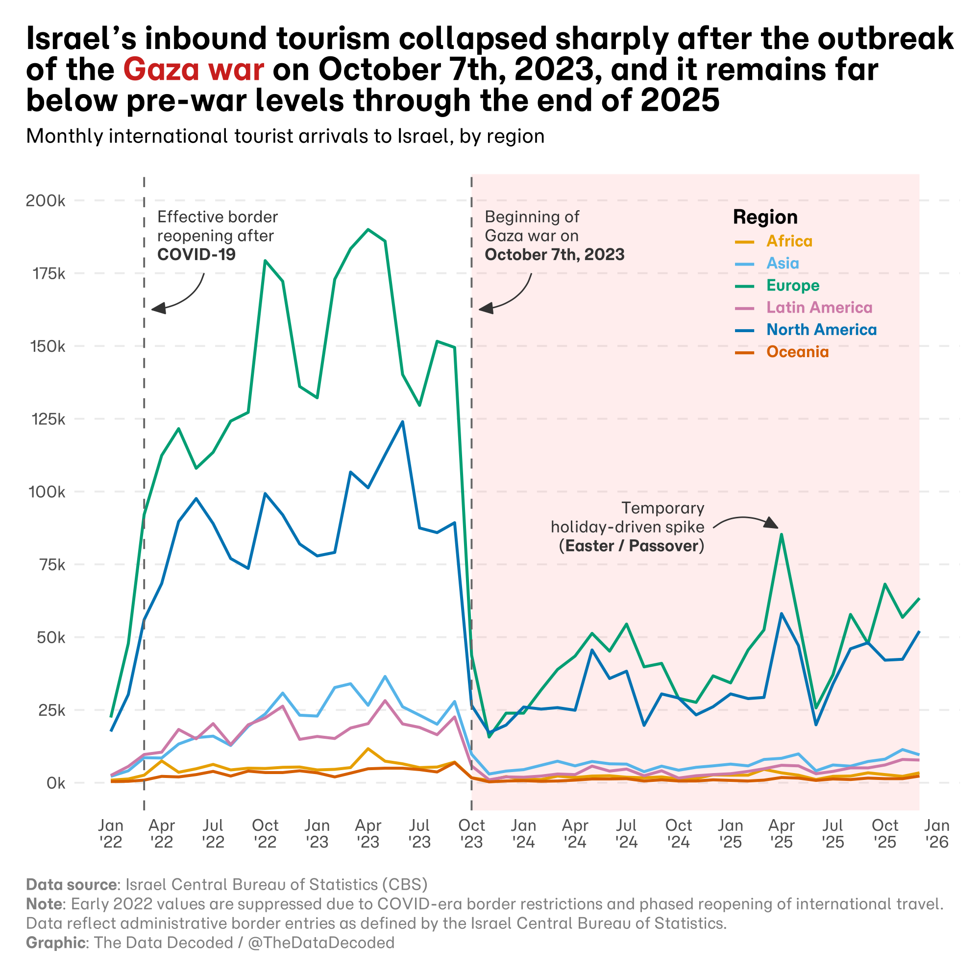Monthly tourist arrivals to Israel from six world regions from 2022 to 2025, with a sharp drop after October 2023 and lower arrivals through 2025.