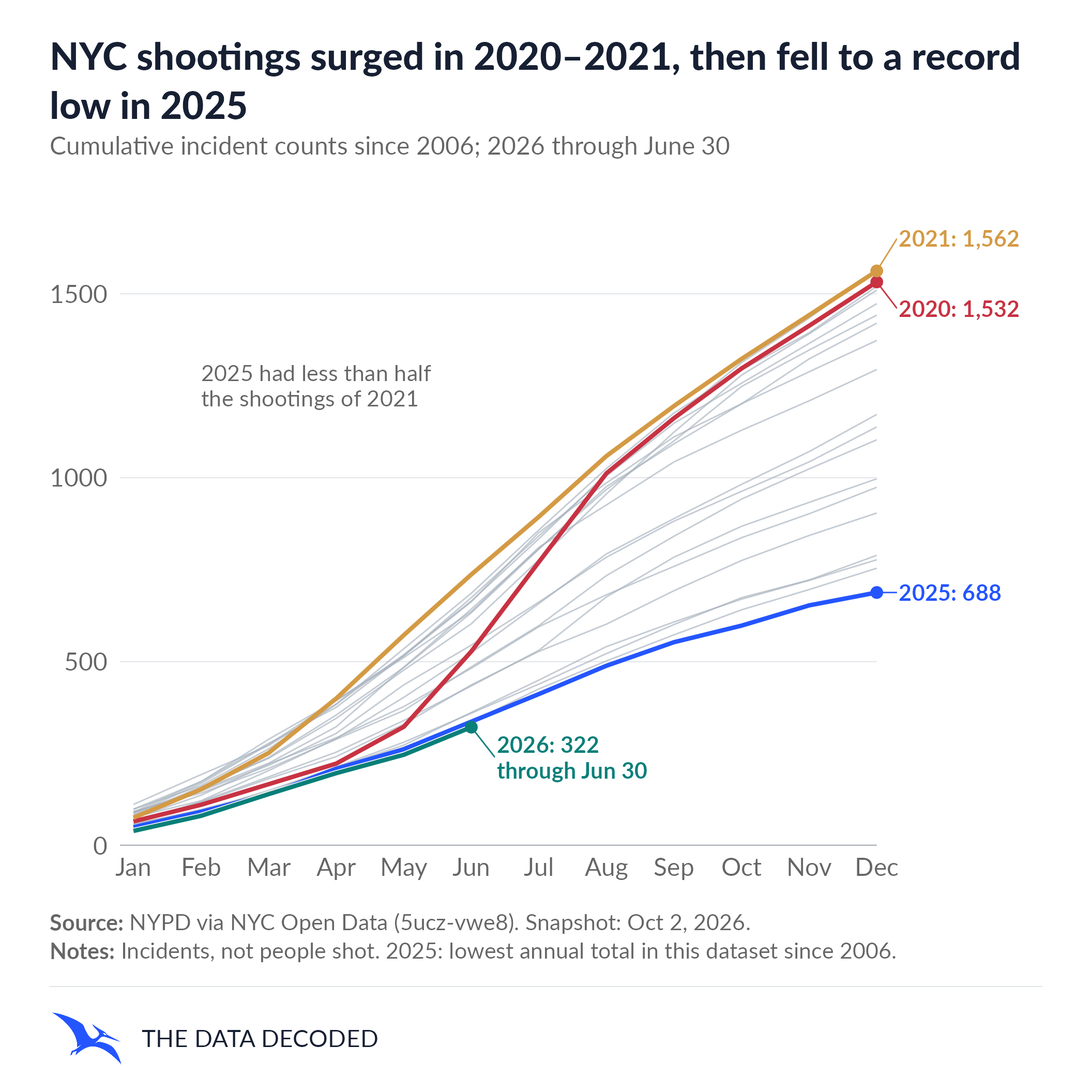 Cumulative reported shooting incidents by month for each year from 2006 through 2025, with 2026 ending June 30. Annual lines restart in January. The 2020 and 2021 endpoints are highest; 2025 ends at 688, the lowest complete-year total since 2006 in this dataset. 2021 totals 1,562.