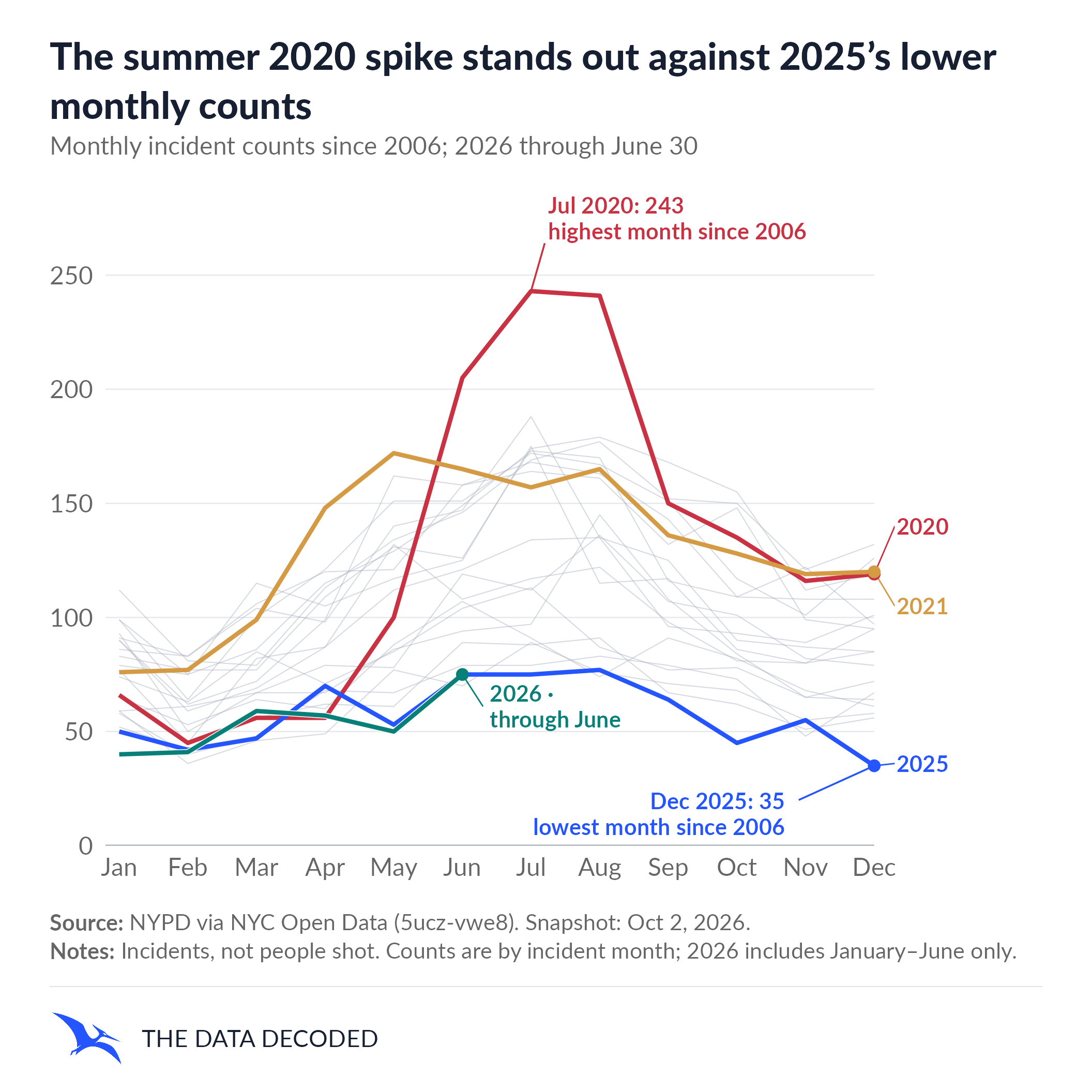 Monthly reported shooting incidents in New York City from 2006 through 2025, with 2026 through June. Highlighted years are 2020, 2021, 2025, and 2026. July 2020 has 243 incidents, the highest monthly count in the NYC Open Data series since 2006; December 2025 has 35, the lowest month in the dataset.