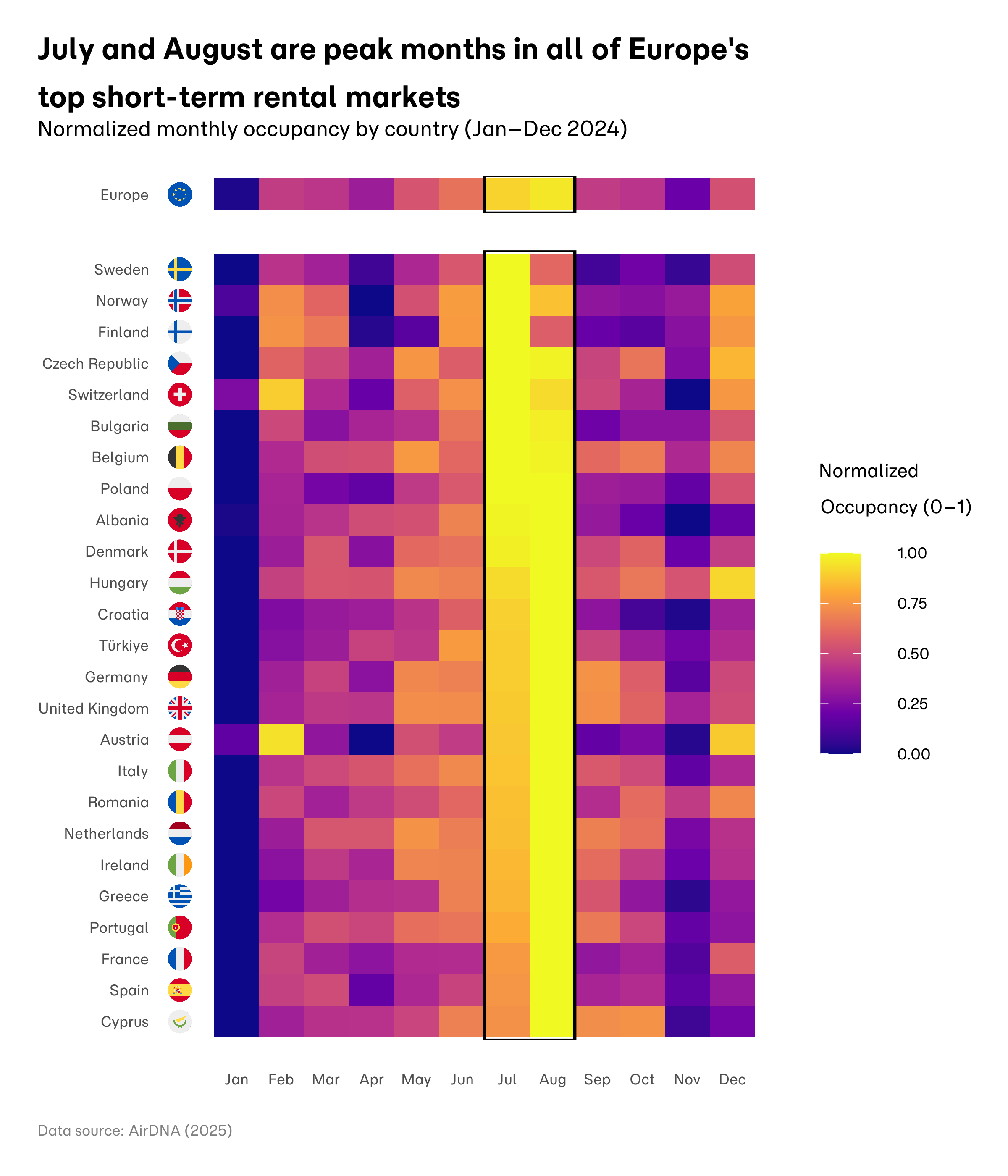 Heatmap of monthly short-term rental occupancy across 25 European markets in 2024, with July and August highlighted as the peak period.