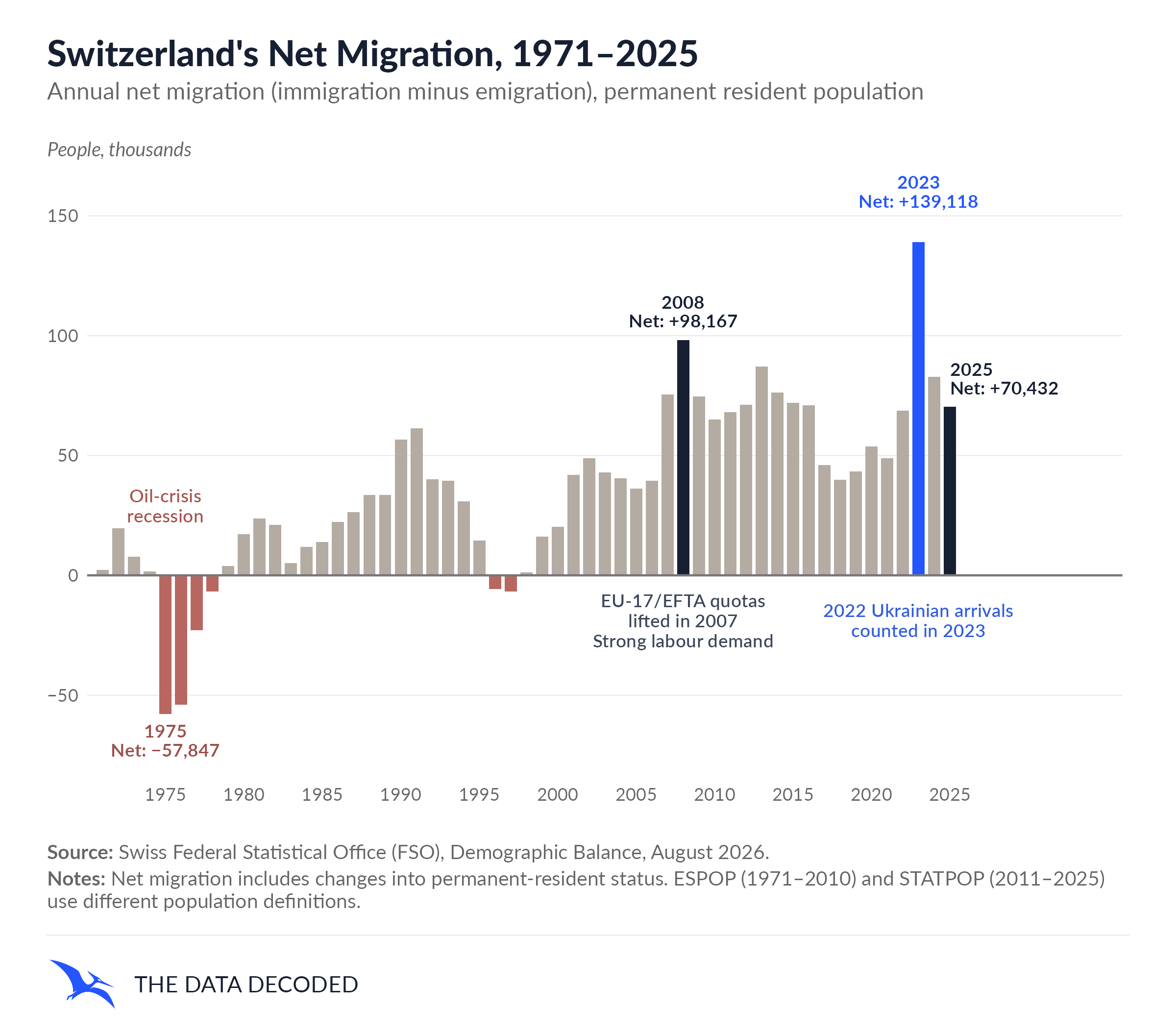 Column chart of Switzerland's annual net migration from 1971 to 2025. The balance was negative in 1975–1978 and 1996–1997, reaching a low of −57,847 in 1975. It rose to 98,167 in 2008 and peaked at 139,118 in 2023, highlighted in blue. It then fell to 82,792 in 2024 and 70,432 in 2025. The 2008 and 2025 bars are dark, and negative bars are muted red. Annotations note the oil-crisis recession, EU-17/EFTA quotas lifted in 2007 and strong labour demand in 2008, and 2022 Ukrainian arrivals counted in 2023. The balance includes changes into permanent-resident status. The 2023 peak partly reflects Ukrainian refugees who arrived in 2022. ESPOP and STATPOP use different population definitions.