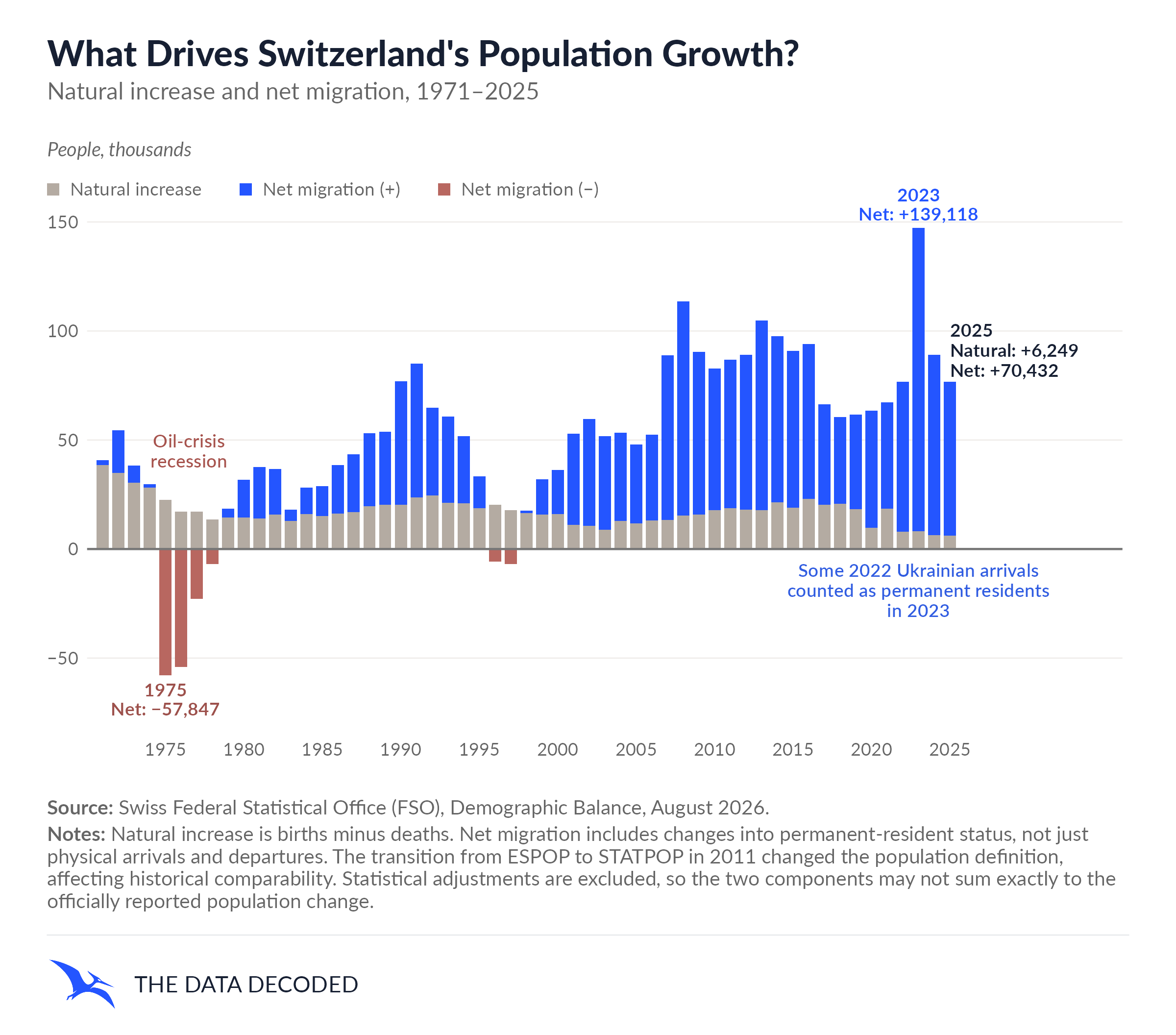 Diverging stacked columns show Switzerland's annual natural increase and net migration from 1971 to 2025. Natural increase, in warm grey, remains positive but declines from 38,405 in 1971 to 6,249 in 2025. Positive net migration is blue; negative balances are red and extend below zero in 1975–1978 and 1996–1997. Net migration reached −57,847 in 1975, peaked at 139,118 in 2023, and was 70,432 in 2025. Annotations refer to the oil-crisis recession and note that some Ukrainian arrivals in 2022 were counted as permanent residents in 2023. The chart excludes statistical adjustments; ESPOP and STATPOP use different definitions.