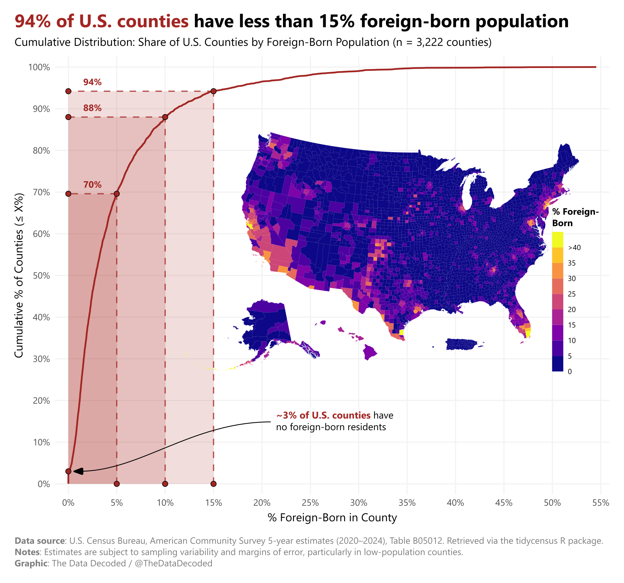 Cumulative curve of U.S. counties by foreign-born resident share, showing that 94% of counties have a share below 15%, alongside a county map.