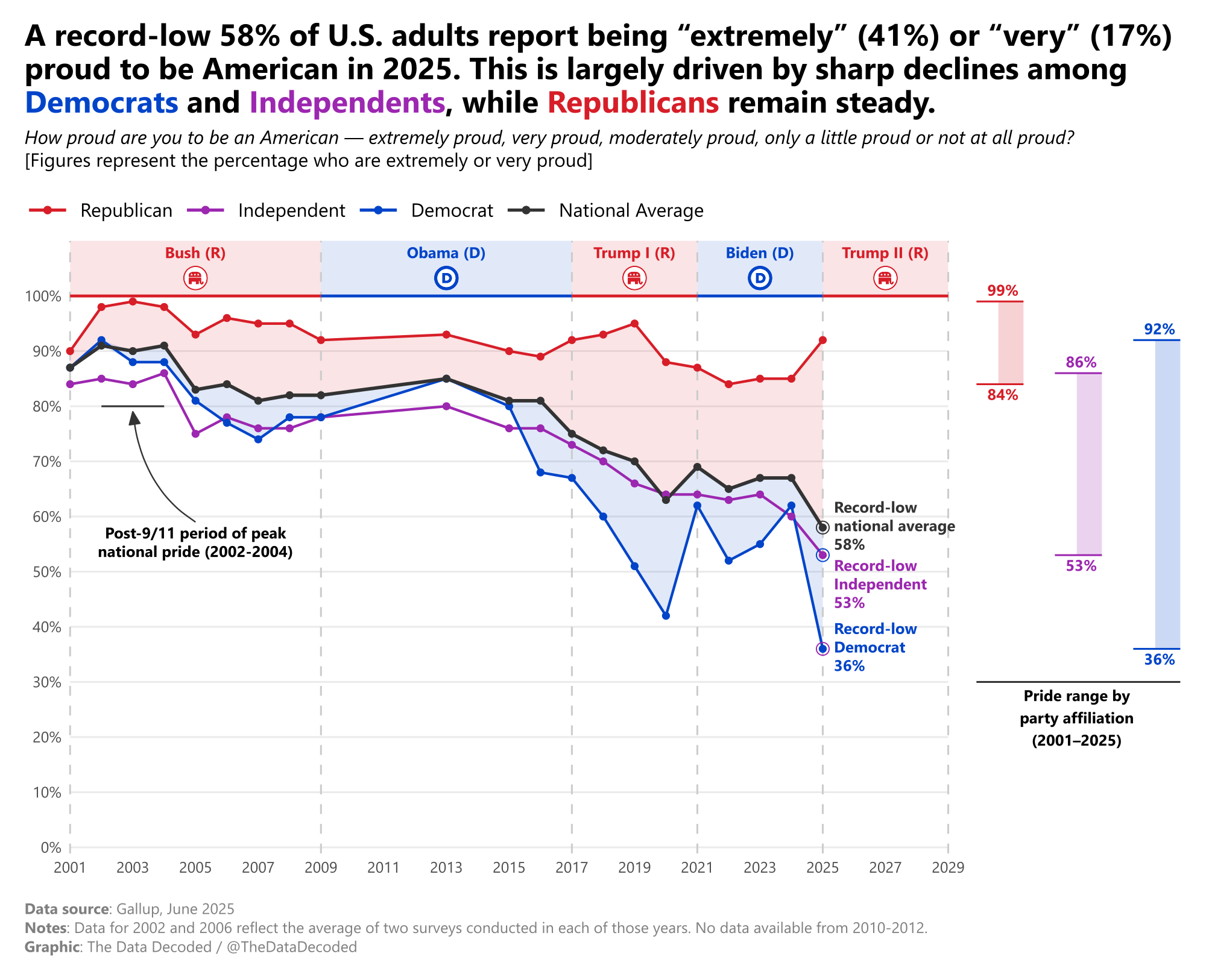 Line chart of the share of U.S. adults who are extremely or very proud to be American from 2001 to 2025, separated by party affiliation and national average.