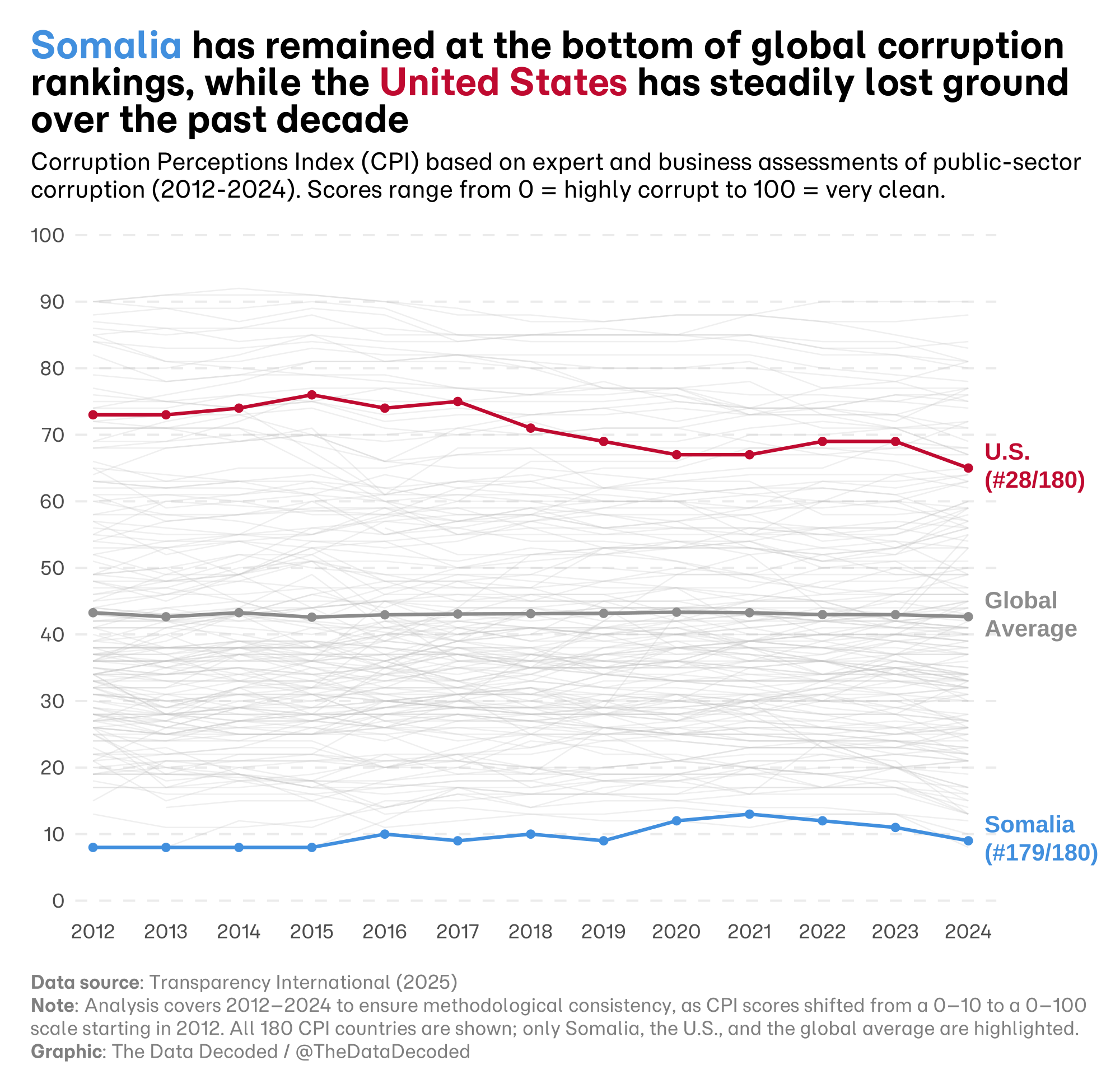 Corruption Perceptions Index scores from 2012 to 2024 for Somalia and the United States, highlighted against all countries and the global average.