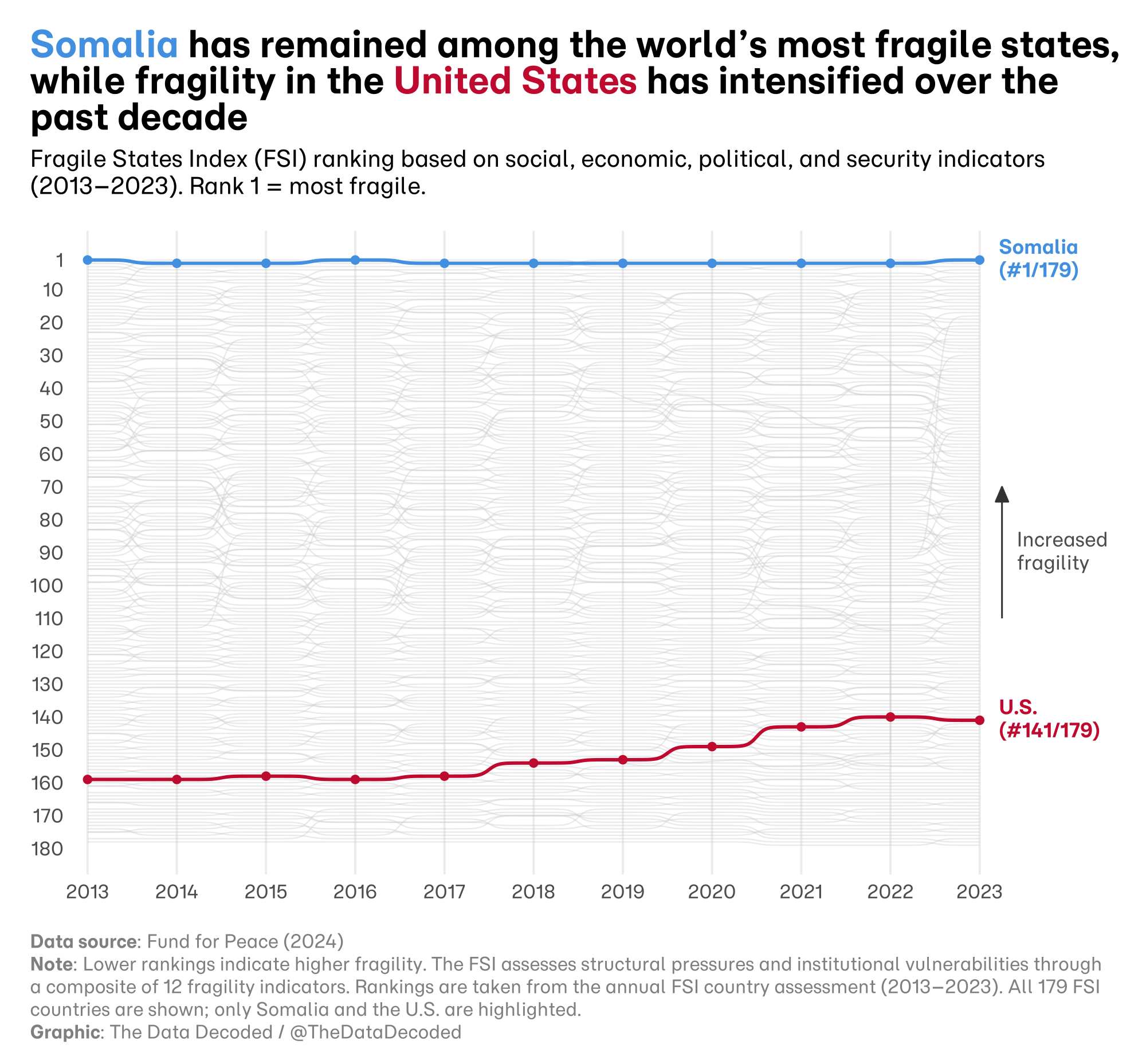 Fragile States Index ranking lines from 2013 to 2023. Somalia remains near rank 1, while the U.S. moves from rank 159 to 141; other countries appear in grey.
