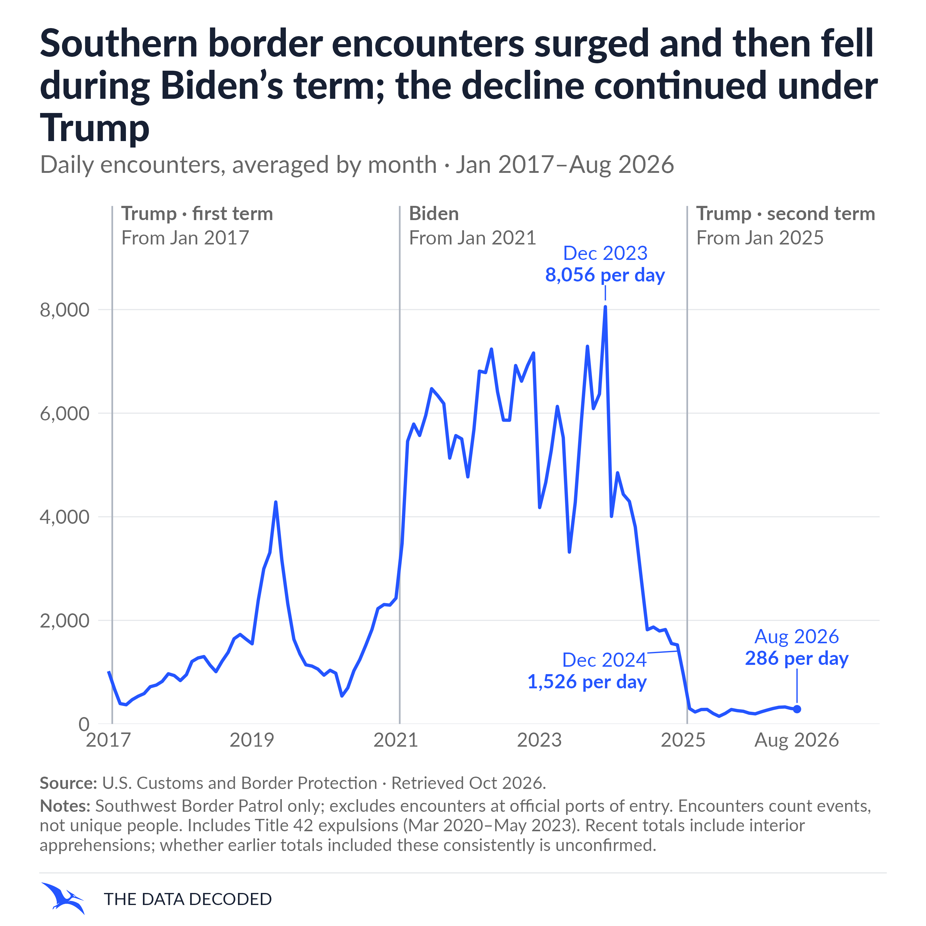Published southwest U.S. Border Patrol encounters per day, averaged monthly, January 2017–August 2026. Encounters surged in 2021–2023, fell sharply in 2024, and fell further in early 2025, remaining much lower with fluctuations. Callouts: December 2023, 8,056/day; December 2024, 1,526/day; August 2026, 286/day. Presidency labels and January 20 inauguration markers identify Trump’s first term, Biden and Trump’s second term. January spans administrations. Counts are enforcement events, not unique people or measured crossings. Excludes official ports-of-entry encounters; includes Title 42 expulsions March 2020–May 2023. Recent totals include interior apprehensions; their consistent inclusion in earlier totals is unconfirmed. October 2023 marks earliest verified split availability, not a confirmed rule change. The chart shows timing, not isolated policy effects.