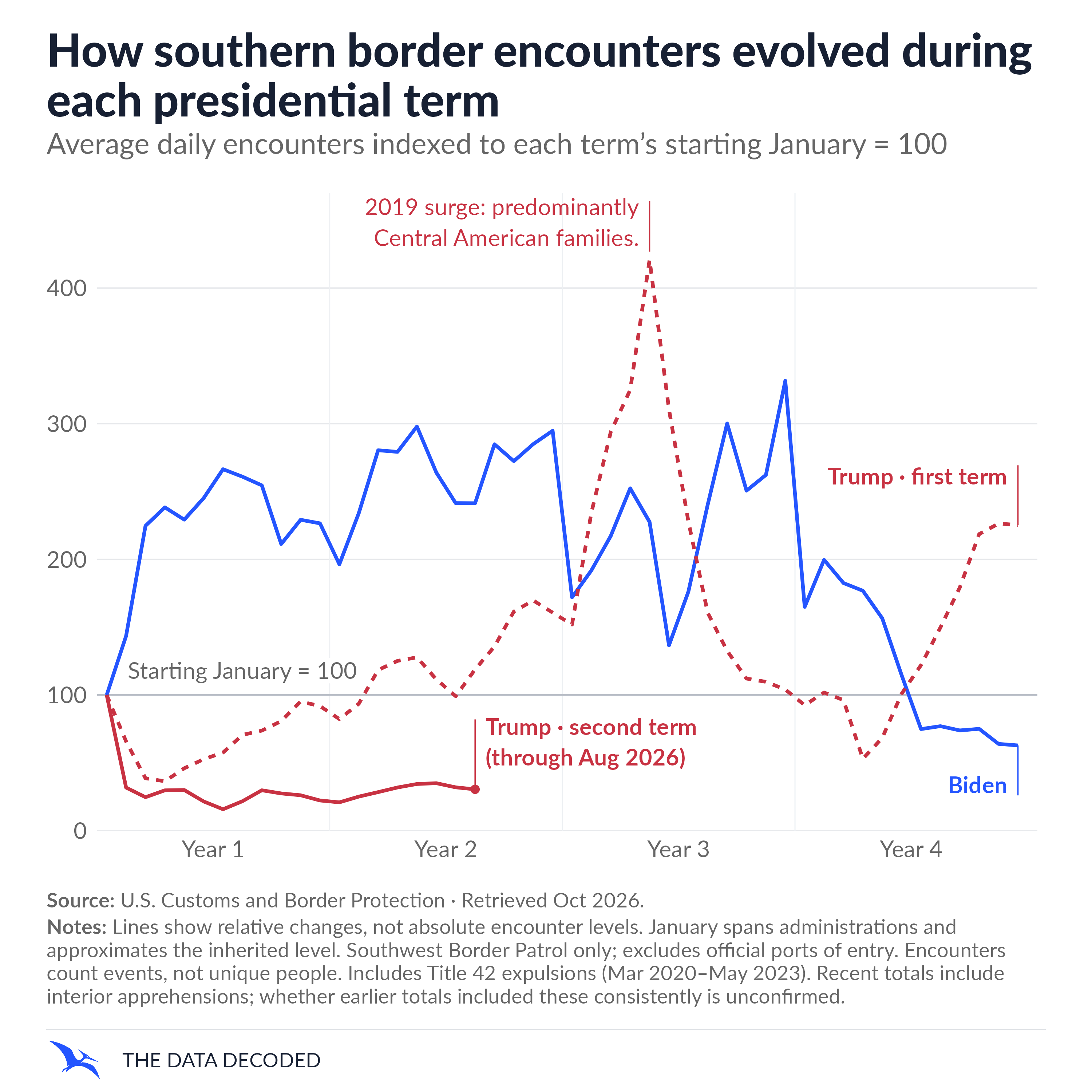 Monthly southwest U.S. Border Patrol daily encounters indexed to each term’s starting January = 100, aligned across four term years. Trump’s first term is red and dashed: peak 420.7 in May 2019, endpoint 225.3 in December 2020. Annotation: ‘2019 surge: predominantly Central American families.’ Biden is blue and solid: peak 331.6 in December 2023, endpoint 62.8 in December 2024. Trump’s second term is red and solid, ending at month 20, August 2026, at 30.5; its label says ‘through Aug 2026’. Baselines: 1,019, 2,430 and 939 events/day, respectively. Linear axis starts at zero; reference line is 100. Lines compare relative changes, not absolute levels or policy effects. January spans administrations and approximates inherited levels. Events are not unique people. Excludes official ports of entry; includes Title 42 expulsions March 2020–May 2023. Recent totals include interior apprehensions; historical consistency is unconfirmed.